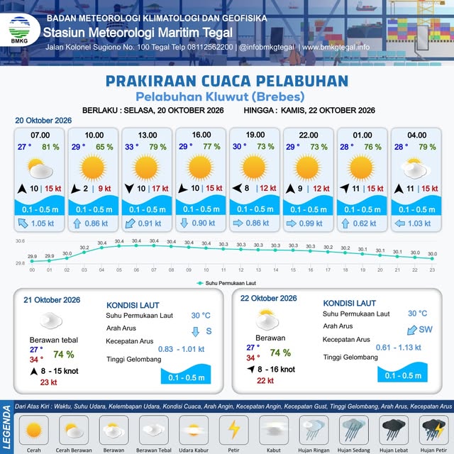 Prakiraan Cuaca Pelabuhan