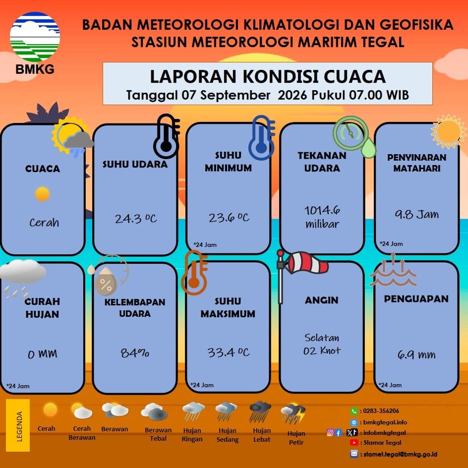 Laporan Kondisi Cuaca Kota Tegal