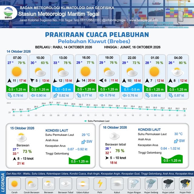 Prakiraan Cuaca Pelabuhan