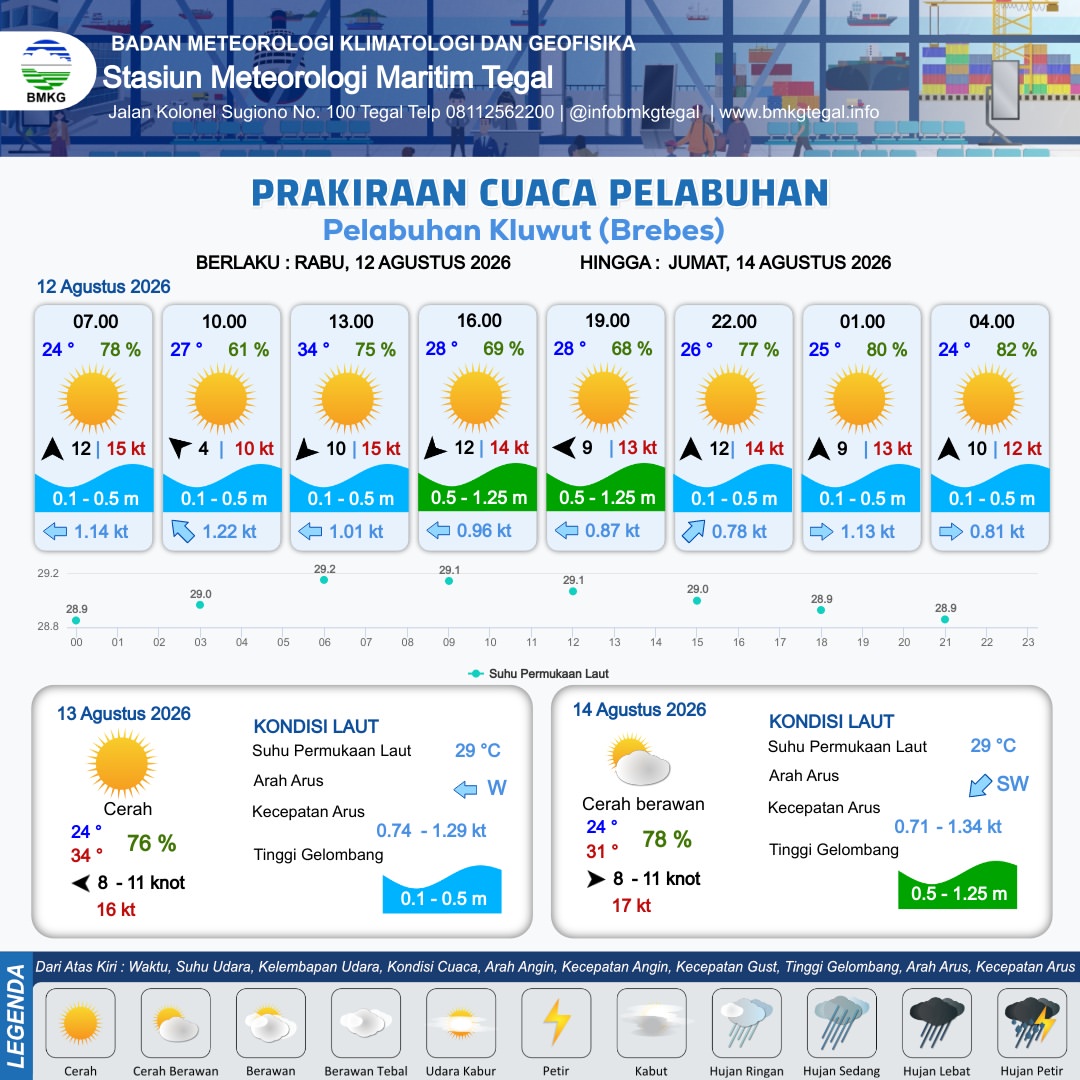 Prakiraan Cuaca Pelabuhan