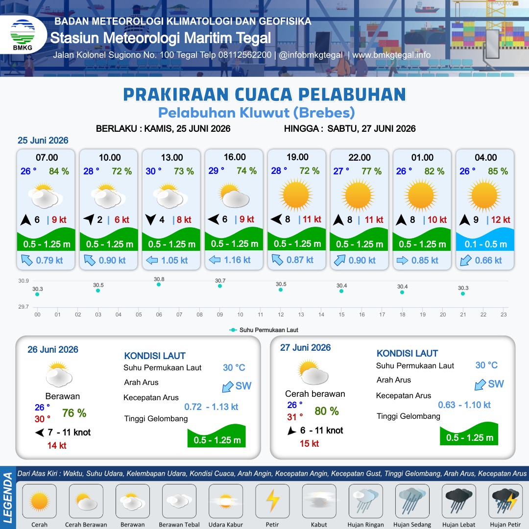 Prakiraan Cuaca Pelabuhan