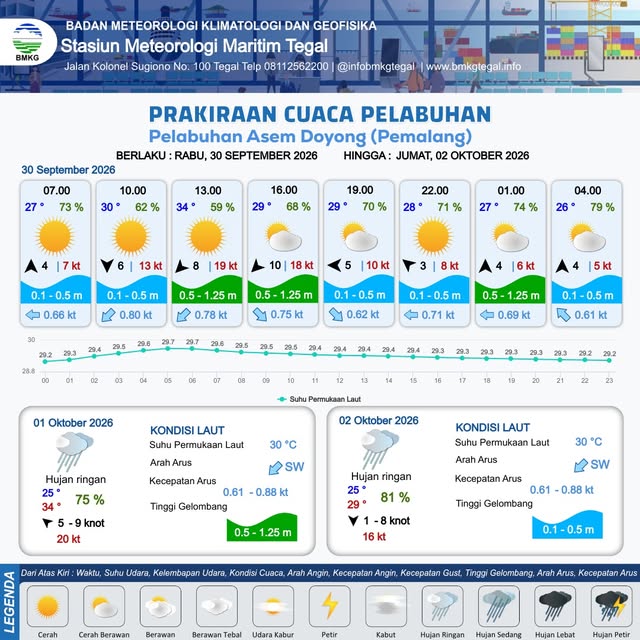 Prakiraan Cuaca Pelabuhan