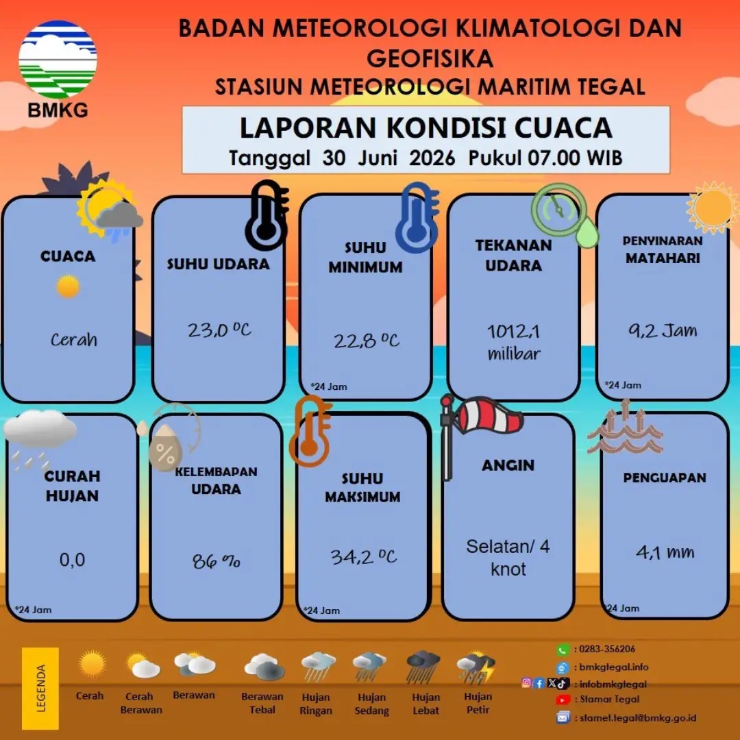 Laporan Kondisi Cuaca Kota Tegal
