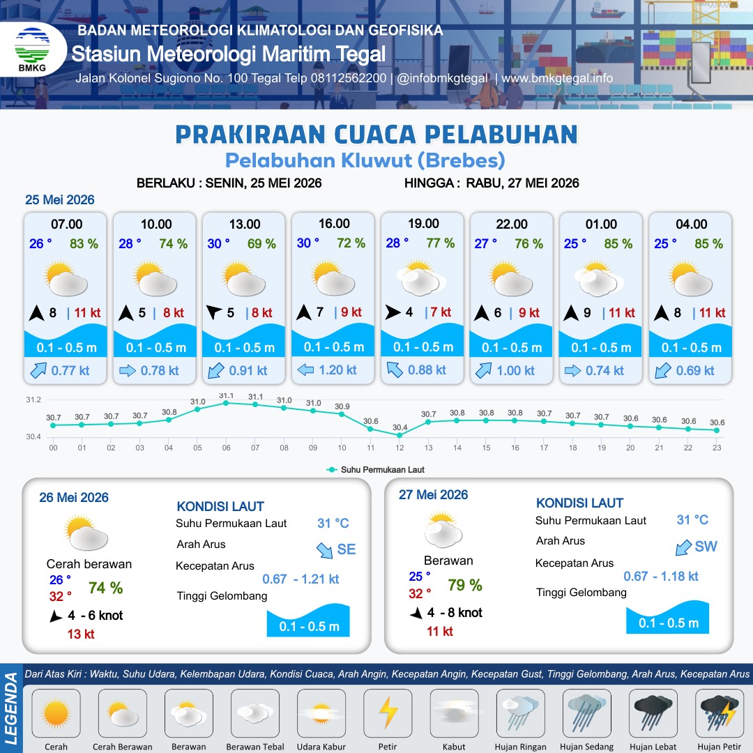 Prakiraan Cuaca Pelabuhan