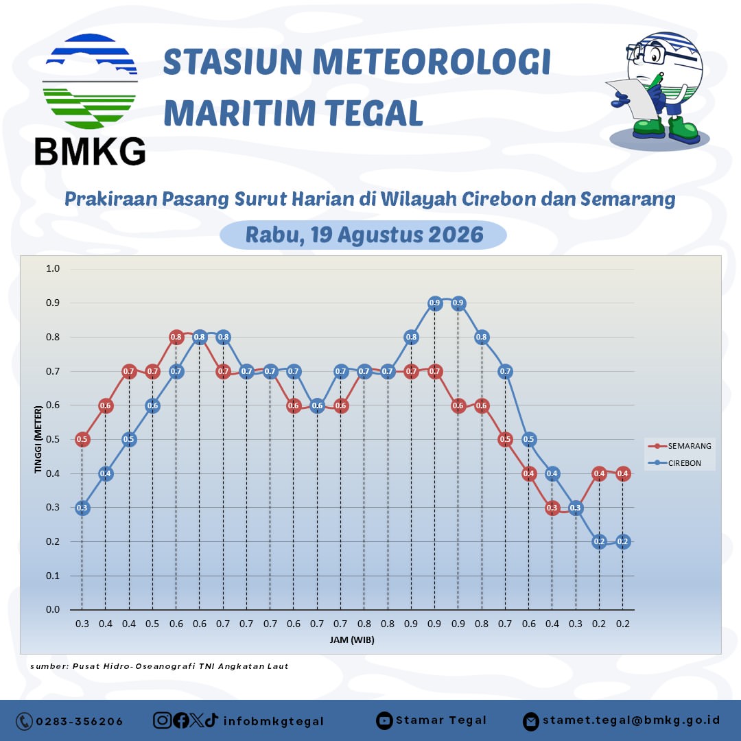 Prakiraan Pasang Surut
