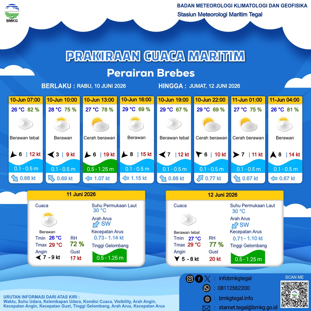 Prakiraan Cuaca Maritim