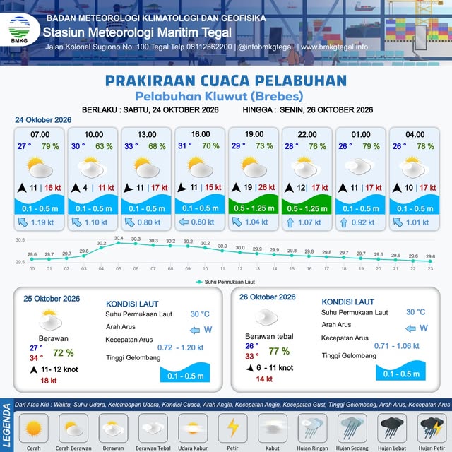 Prakiraan Cuaca Pelabuhan