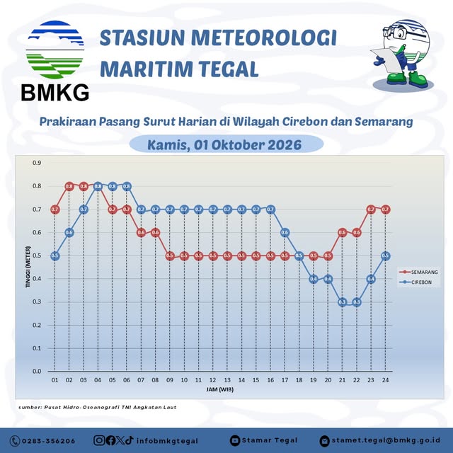 Prakiraan Pasang Surut