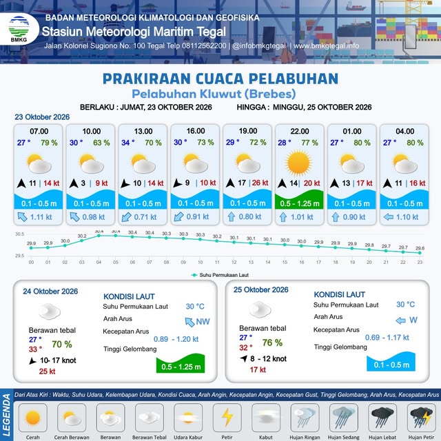 Prakiraan Cuaca Pelabuhan