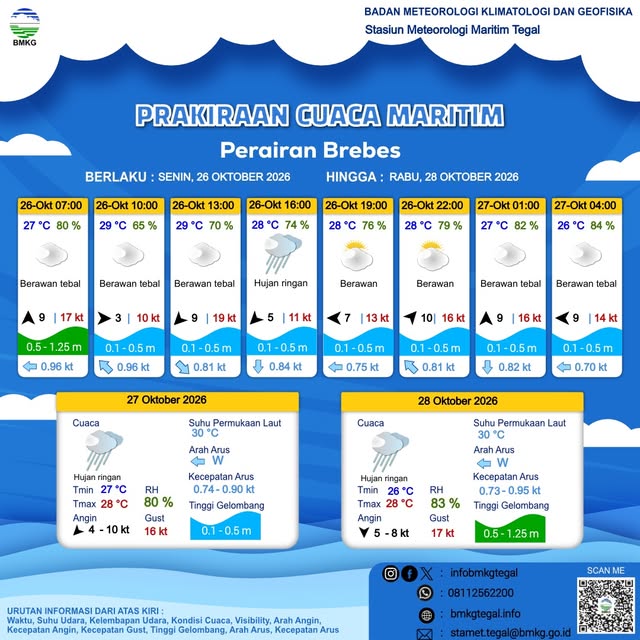 Prakiraan Cuaca Maritim