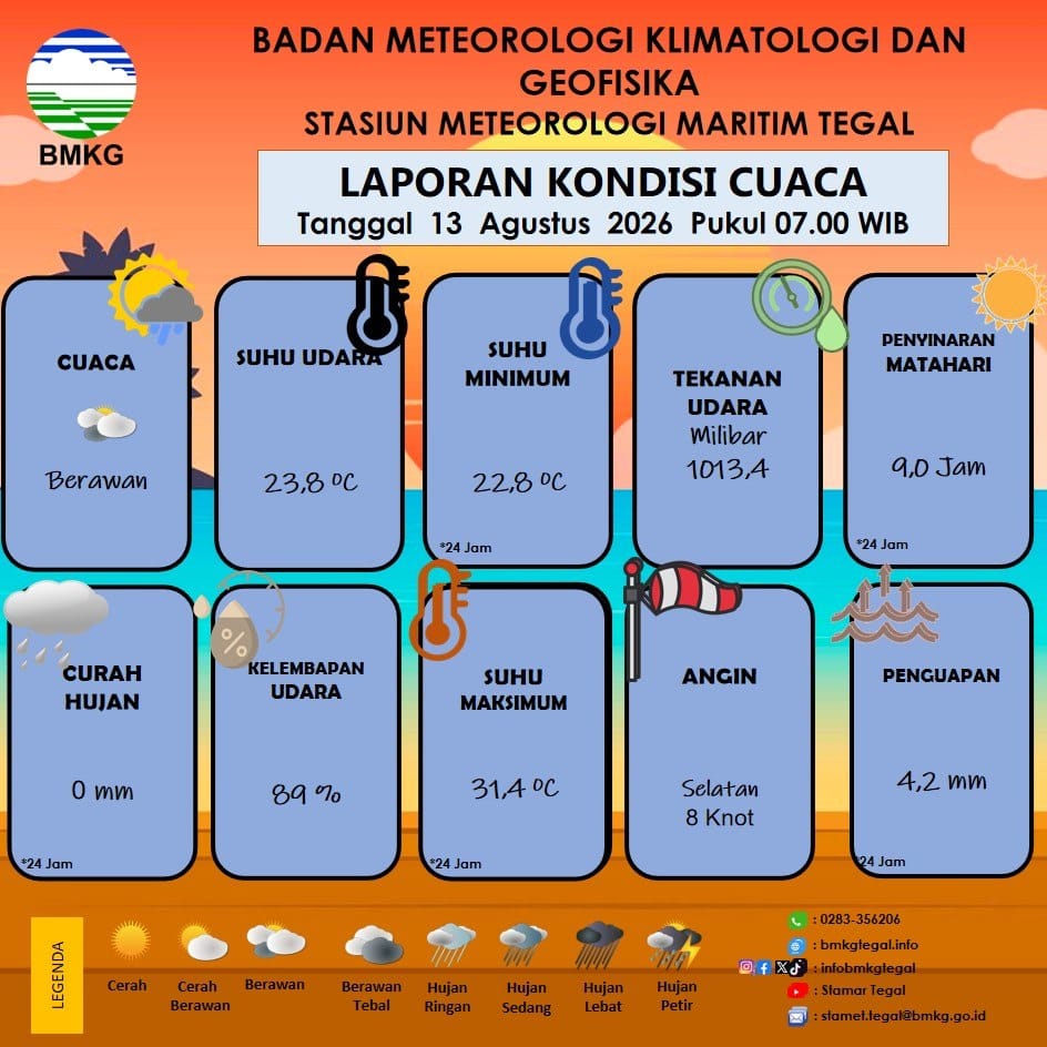 Laporan Kondisi Cuaca Kota Tegal