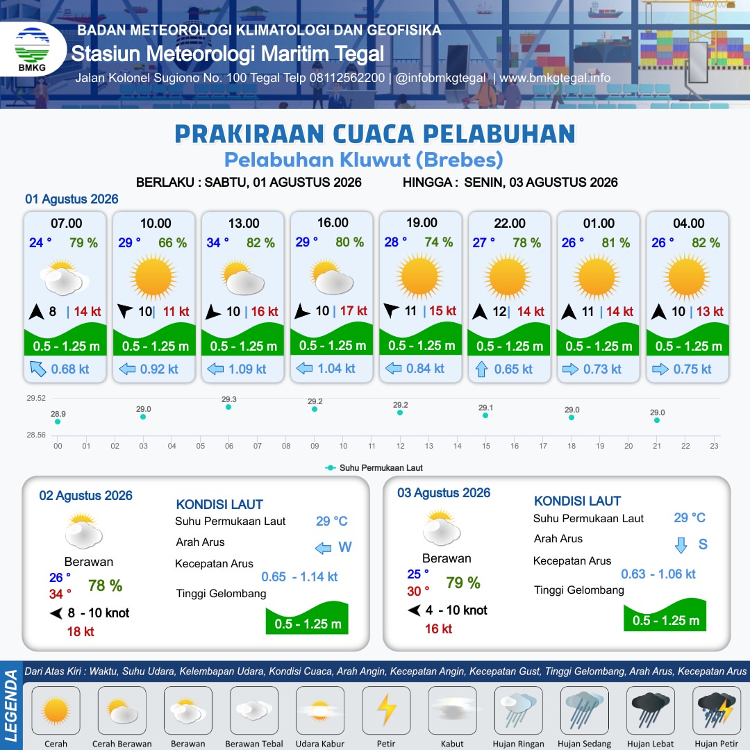 Prakiraan Cuaca Pelabuhan