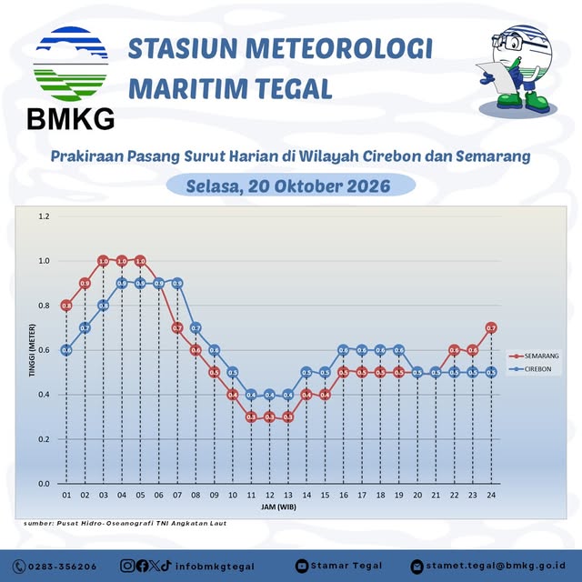 Prakiraan Pasang Surut