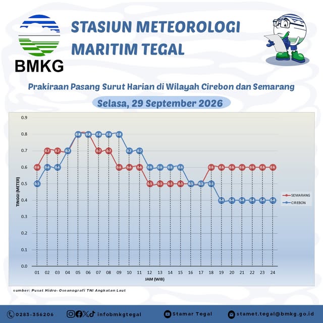 Prakiraan Pasang Surut