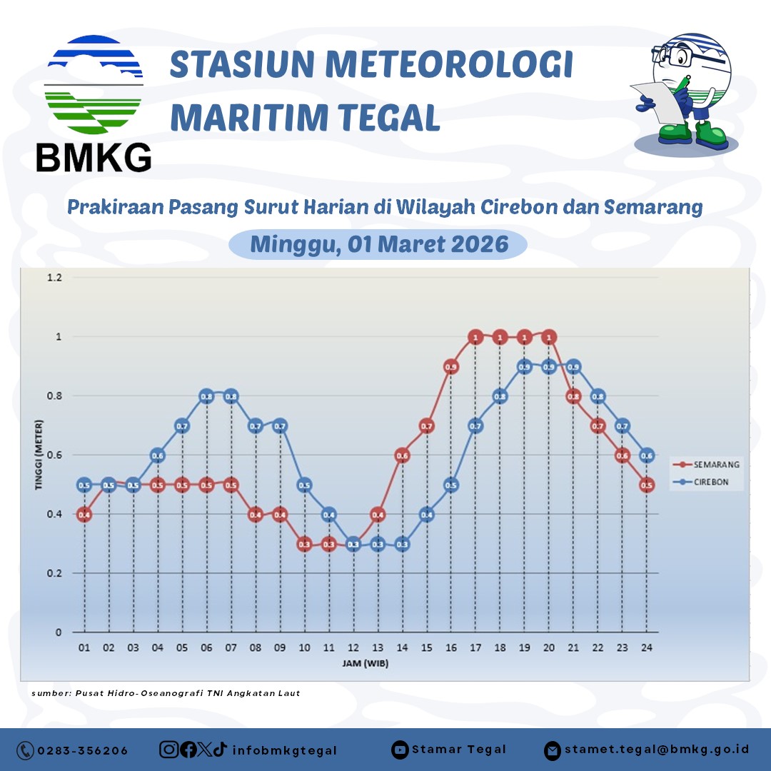 Prakiraan Pasang Surut
