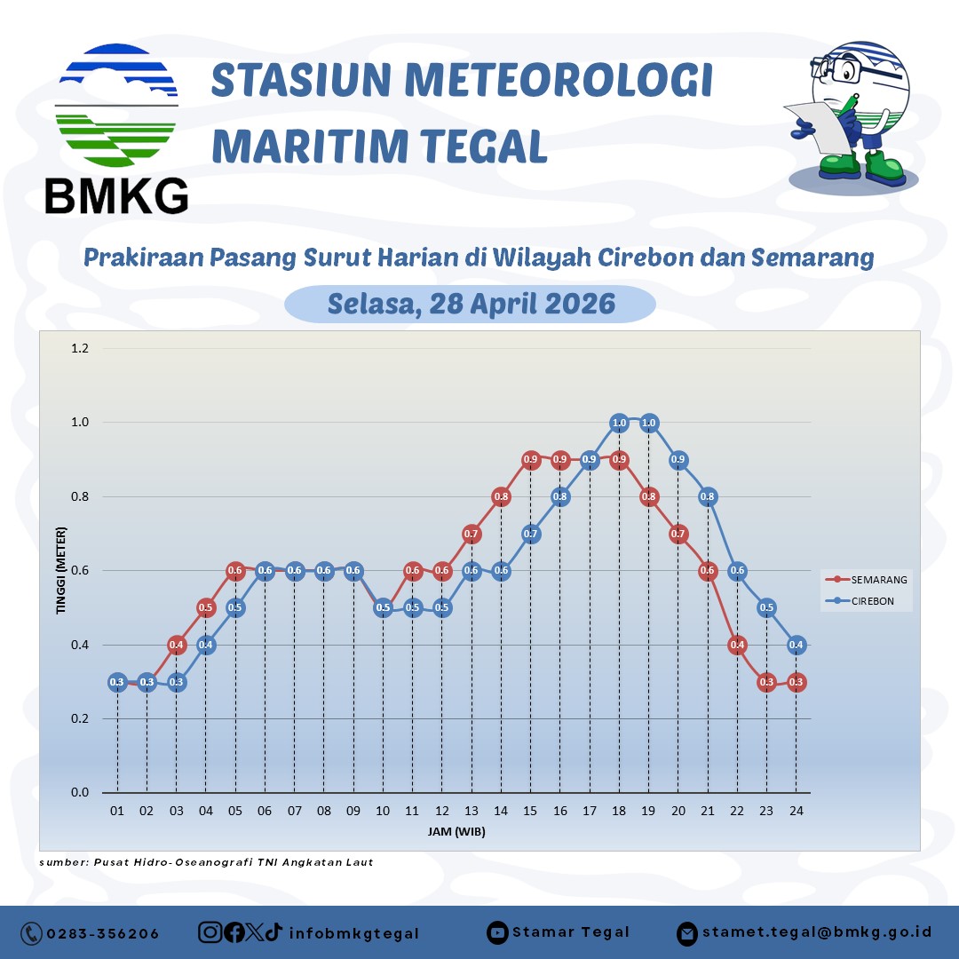 Prakiraan Pasang Surut