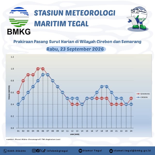 Prakiraan Pasang Surut