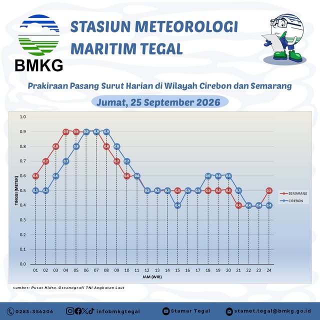 Prakiraan Pasang Surut