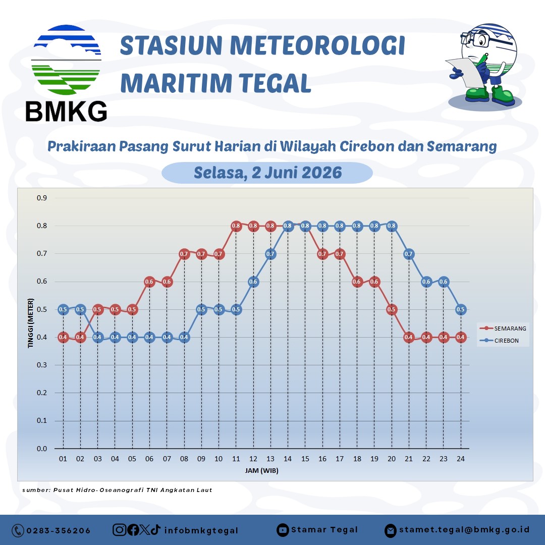 Prakiraan Pasang Surut