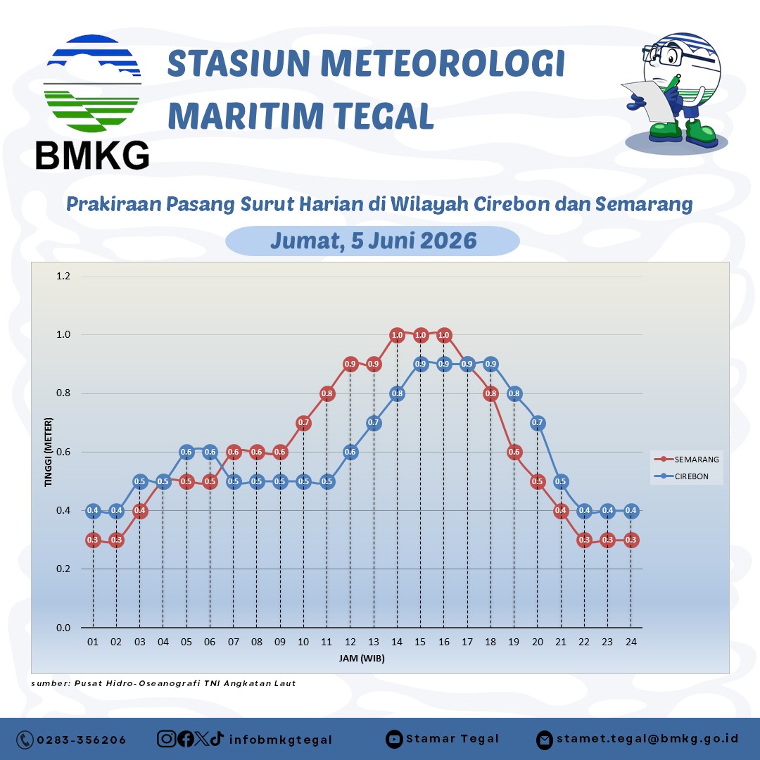 Prakiraan Pasang Surut