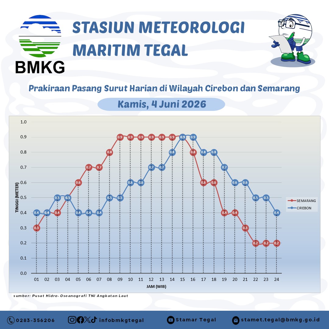 Prakiraan Pasang Surut