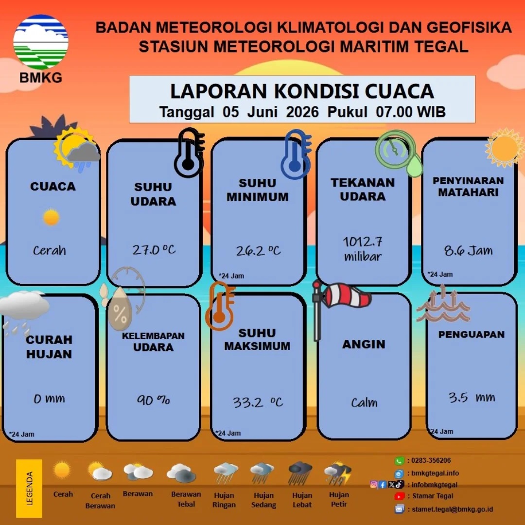 Laporan Kondisi Cuaca Kota Tegal