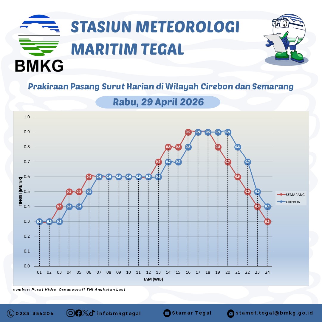 Prakiraan Pasang Surut