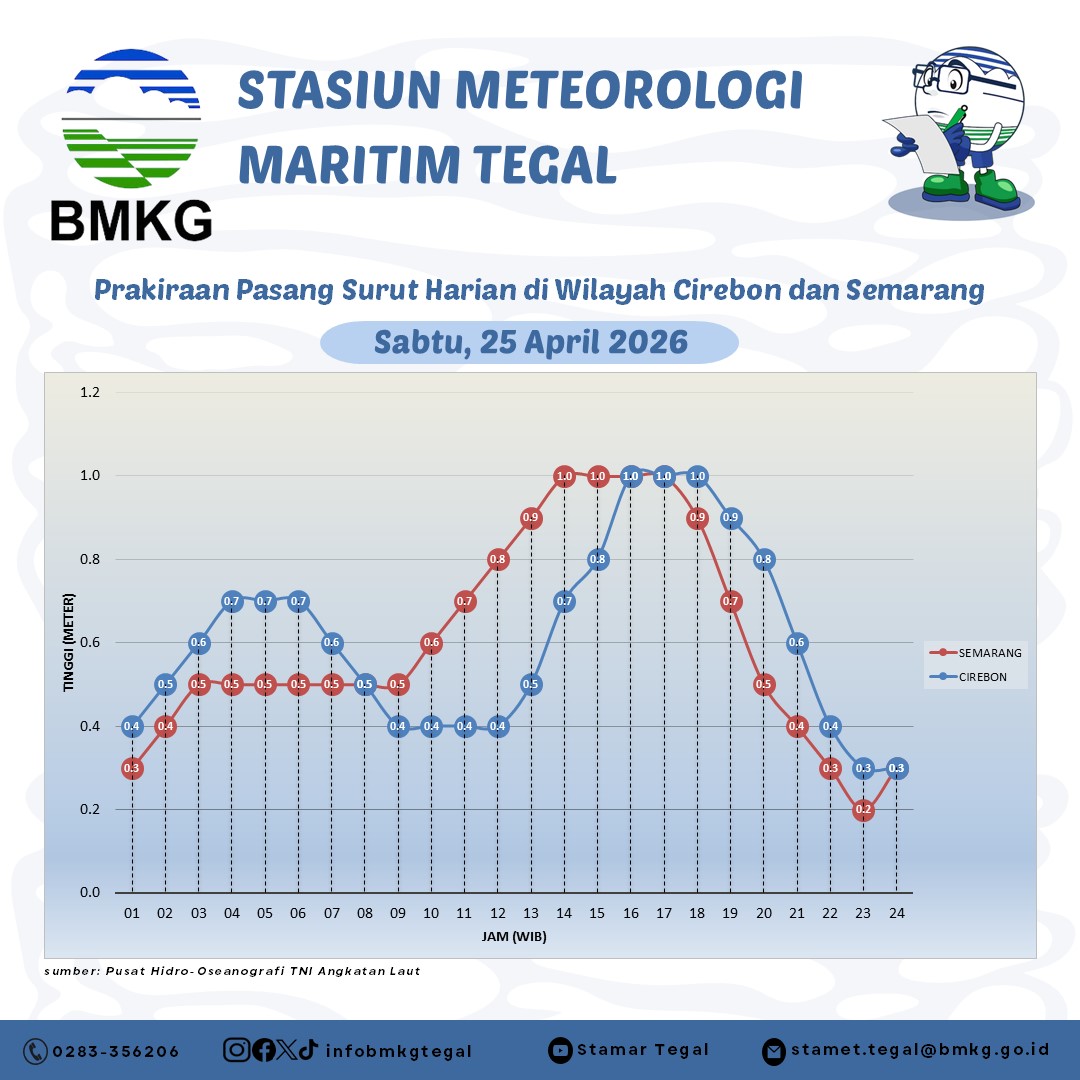 Prakiraan Pasang Surut