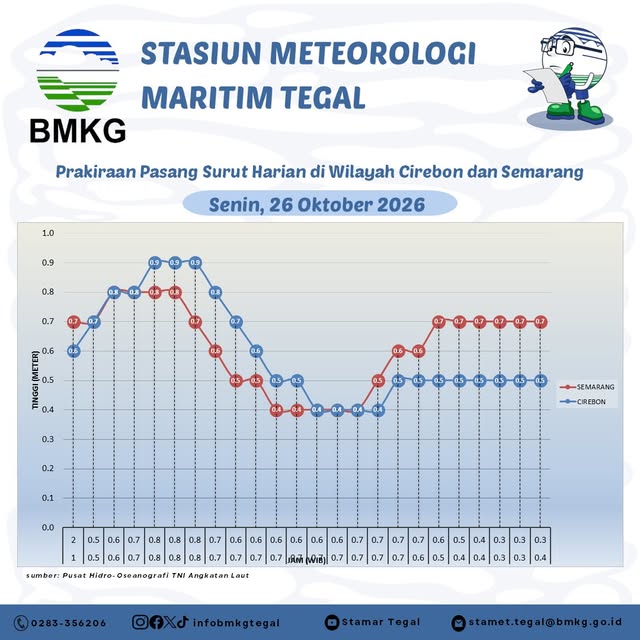 Prakiraan Pasang Surut