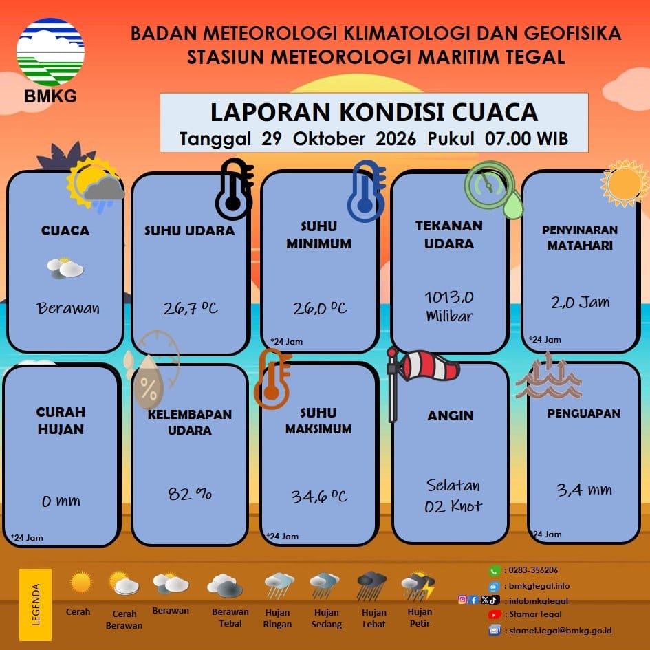 Laporan Kondisi Cuaca Kota Tegal
