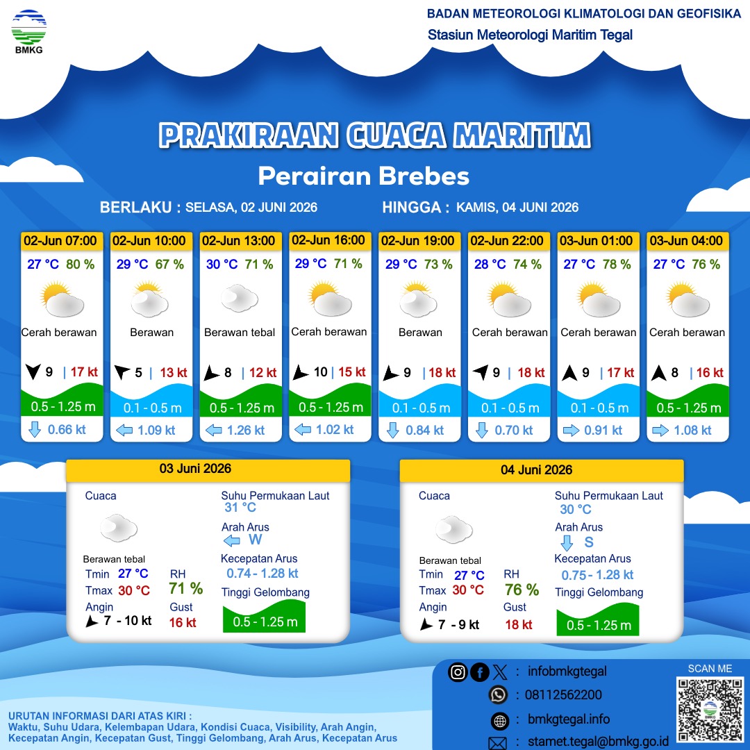 Prakiraan Cuaca Maritim
