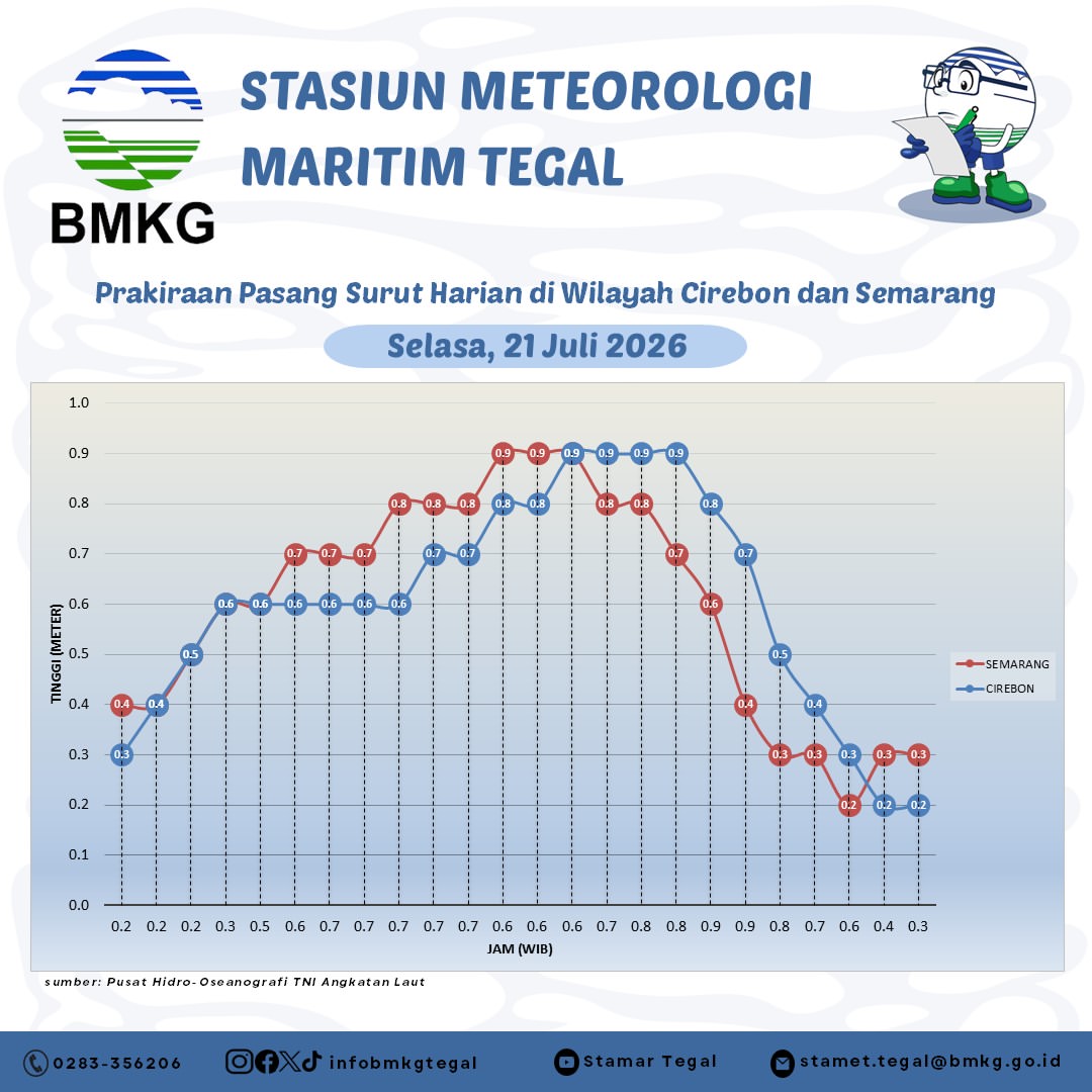 Prakiraan Pasang Surut