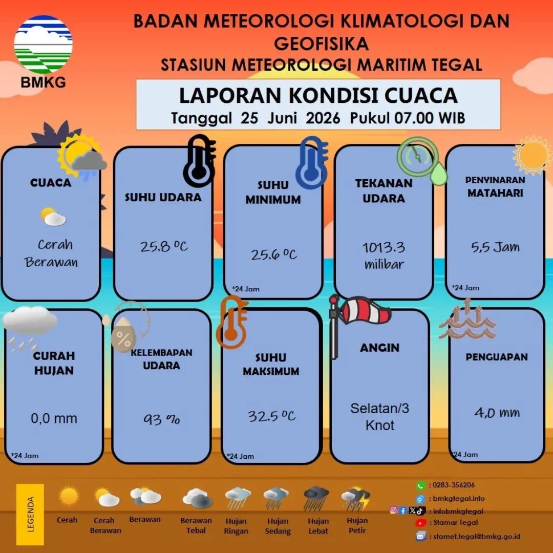 Laporan Kondisi Cuaca Kota Tegal