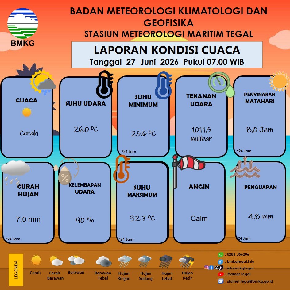 Laporan Kondisi Cuaca Kota Tegal