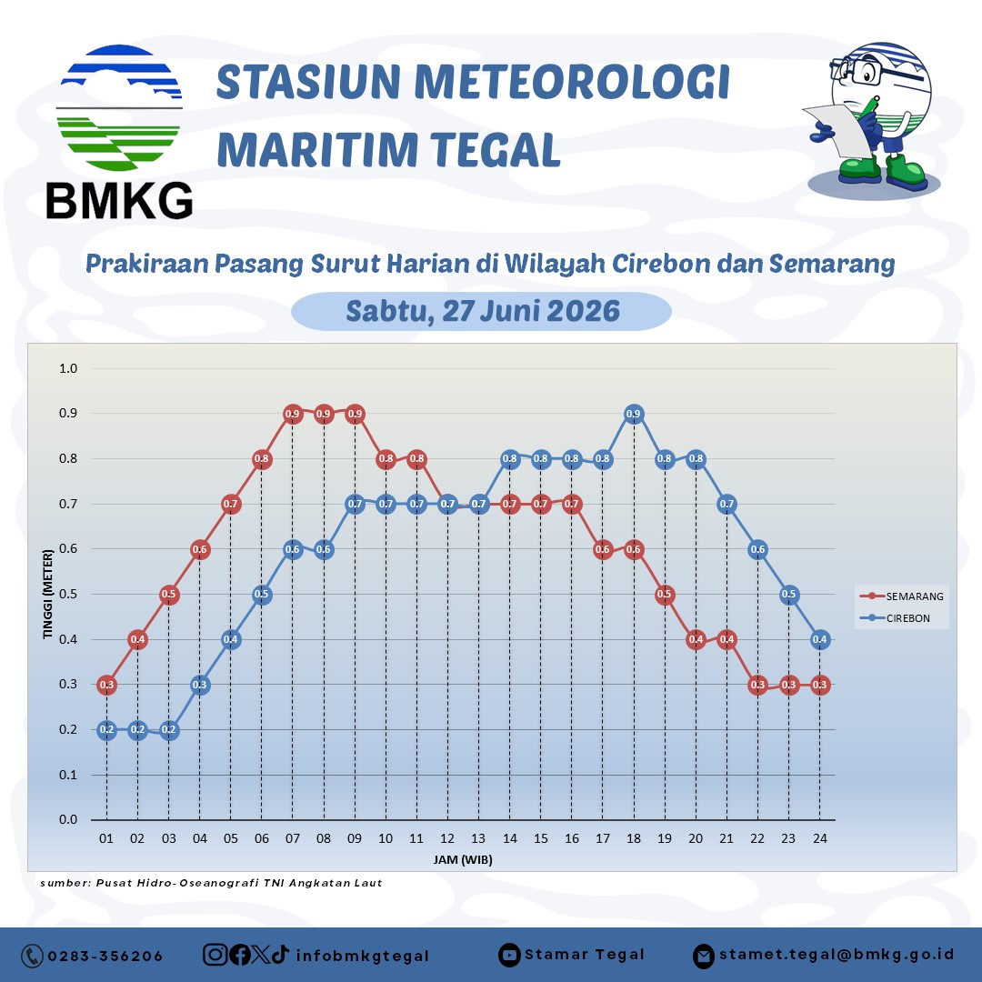 Prakiraan Pasang Surut