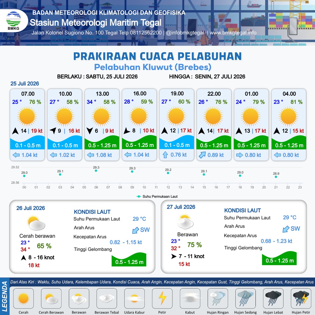 Prakiraan Cuaca Pelabuhan