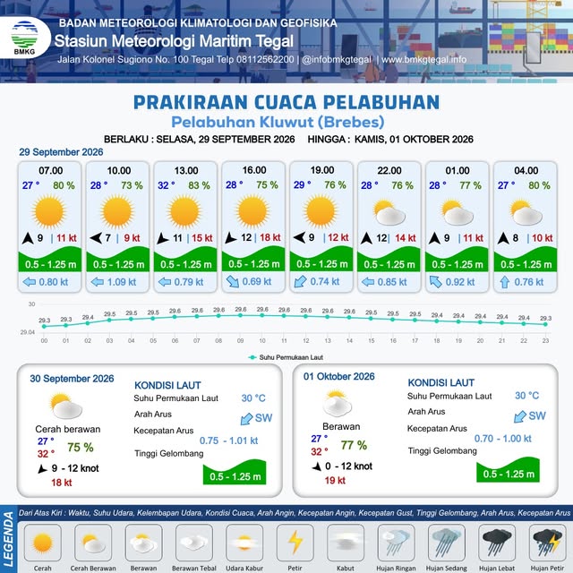 Prakiraan Cuaca Pelabuhan