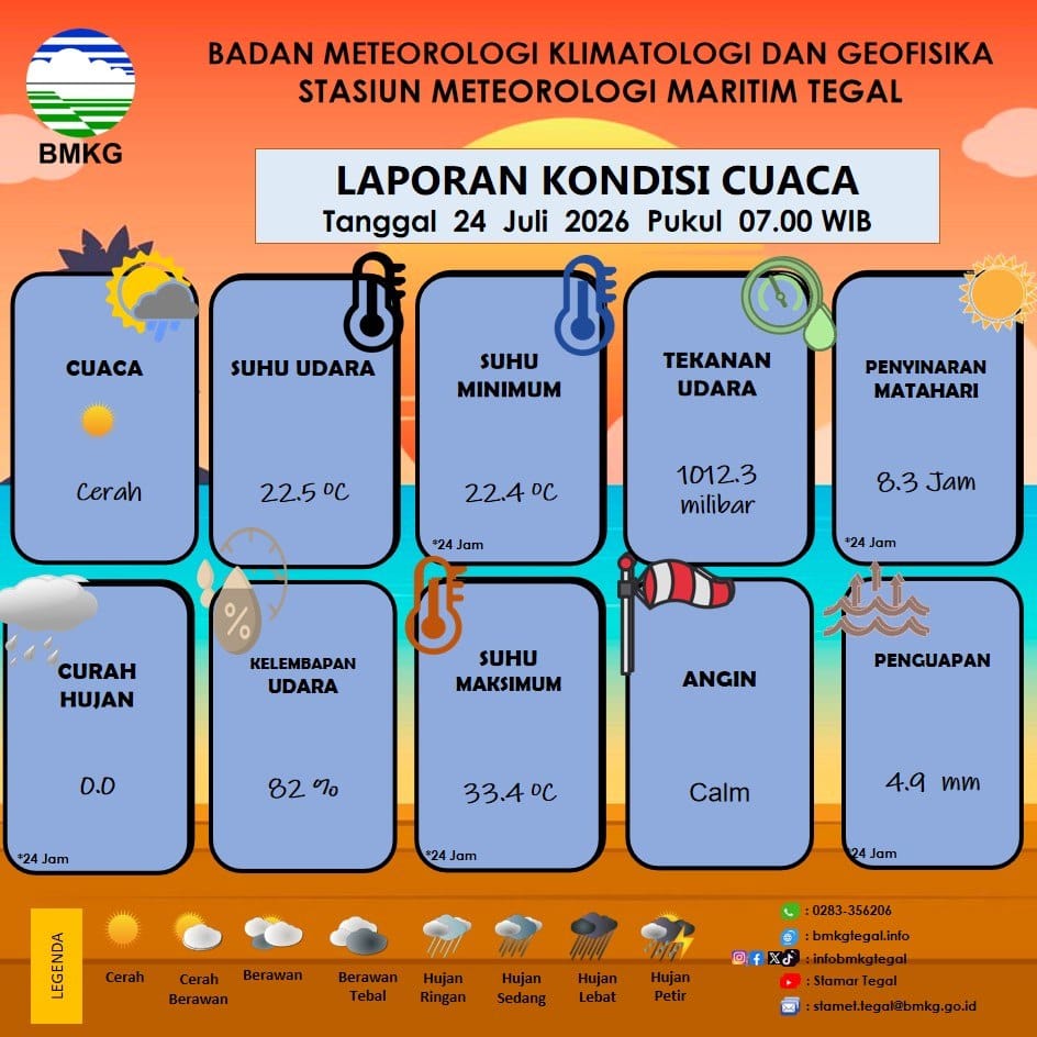 Laporan Kondisi Cuaca Kota Tegal