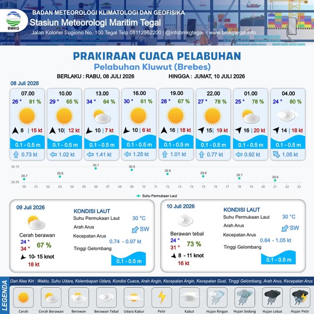 Prakiraan Cuaca Pelabuhan