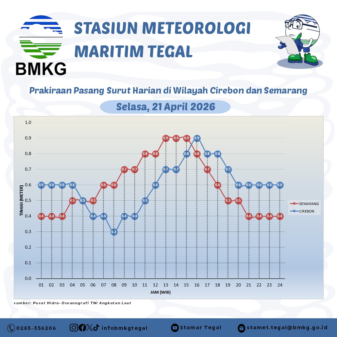 Prakiraan Pasang Surut