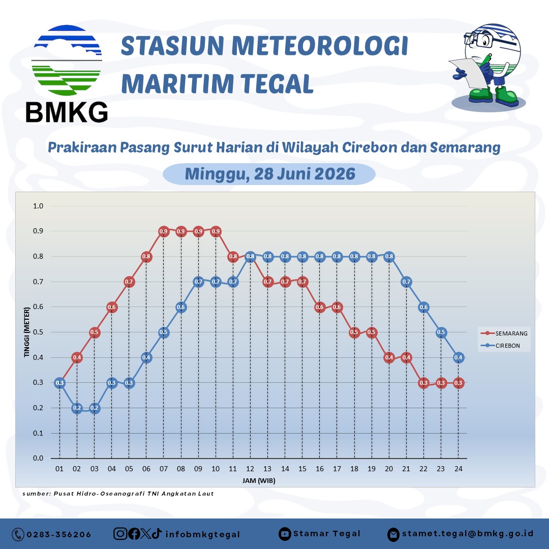 Prakiraan Pasang Surut