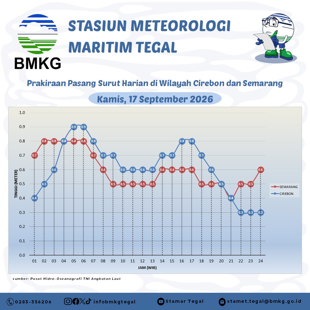 Prakiraan Pasang Surut