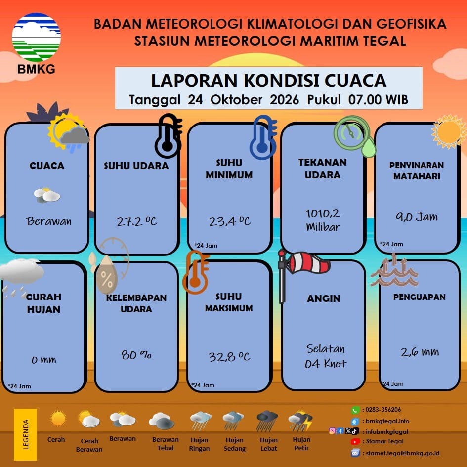 Laporan Kondisi Cuaca Kota Tegal