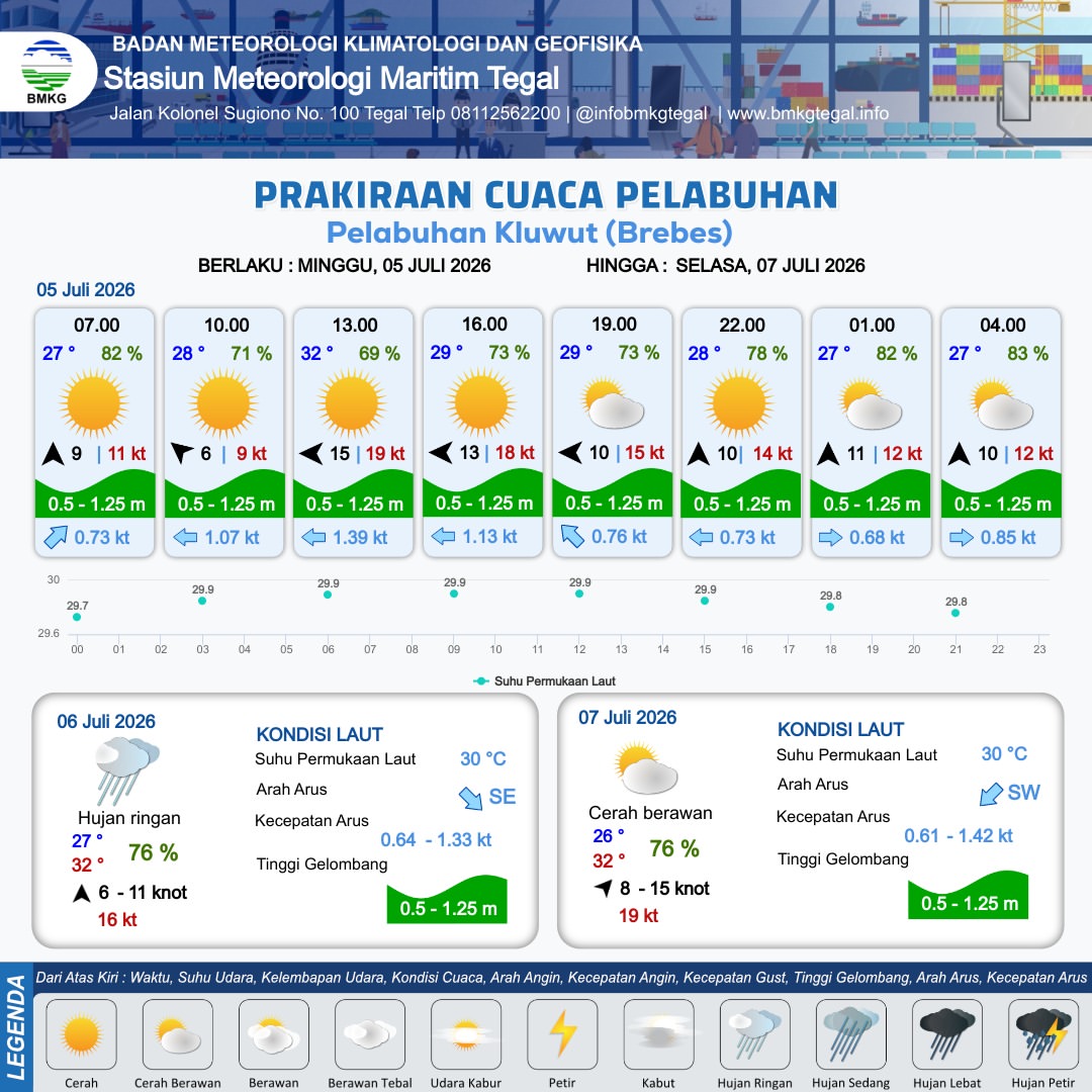 Prakiraan Cuaca Pelabuhan