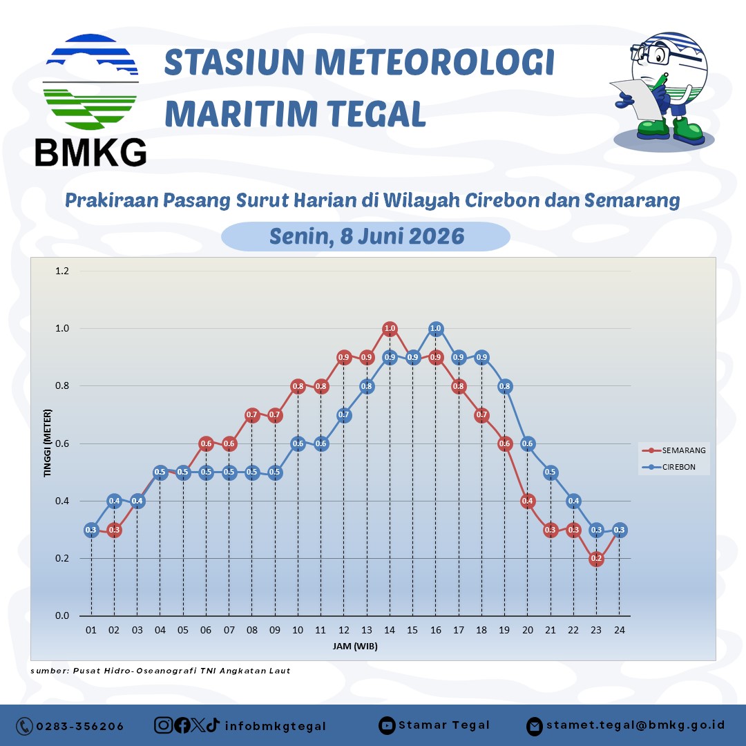 Prakiraan Pasang Surut