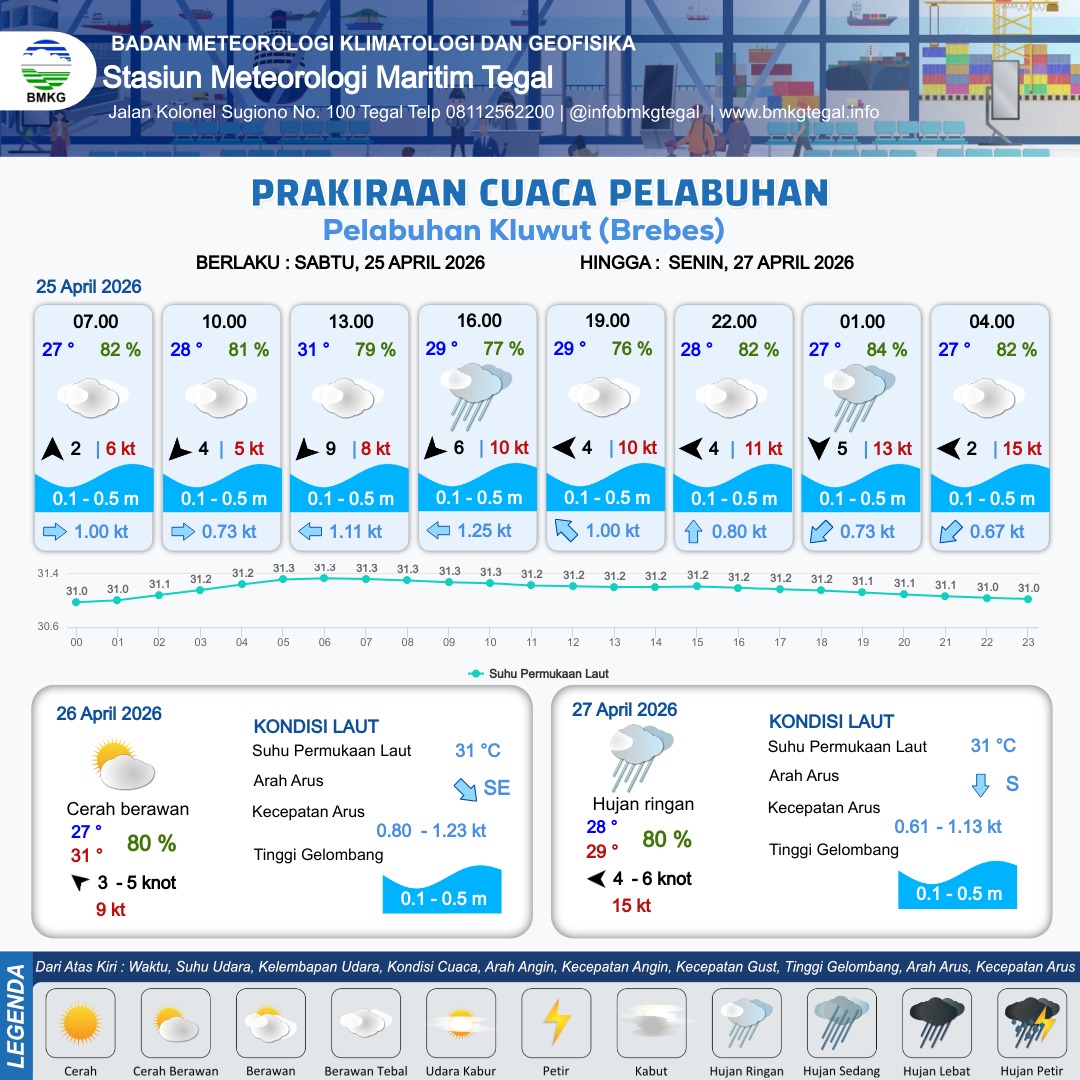 Prakiraan Cuaca Pelabuhan