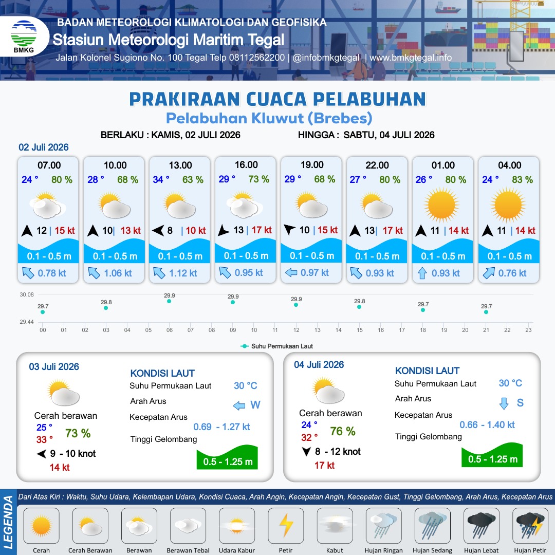 Prakiraan Cuaca Pelabuhan