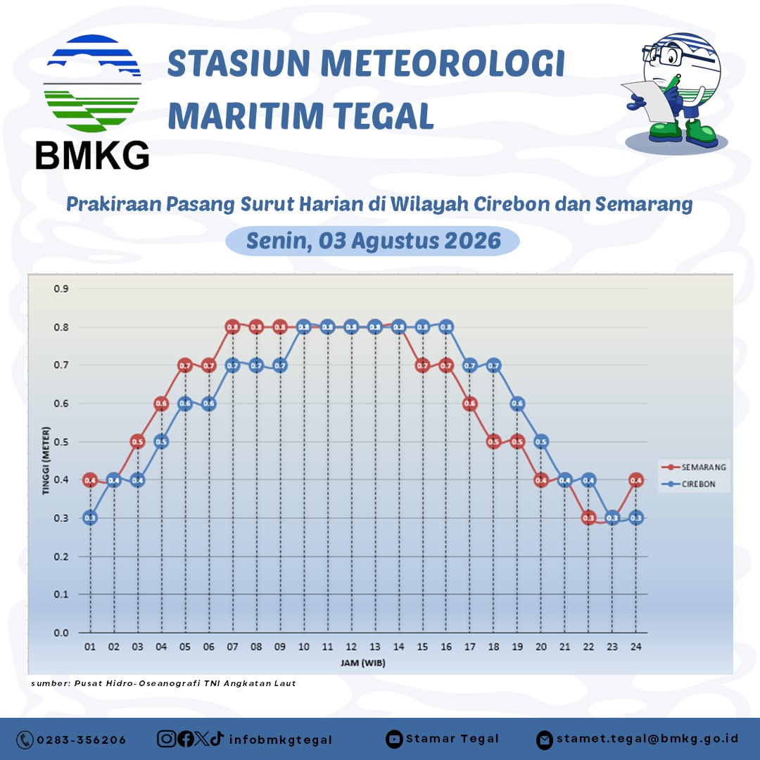 Prakiraan Pasang Surut