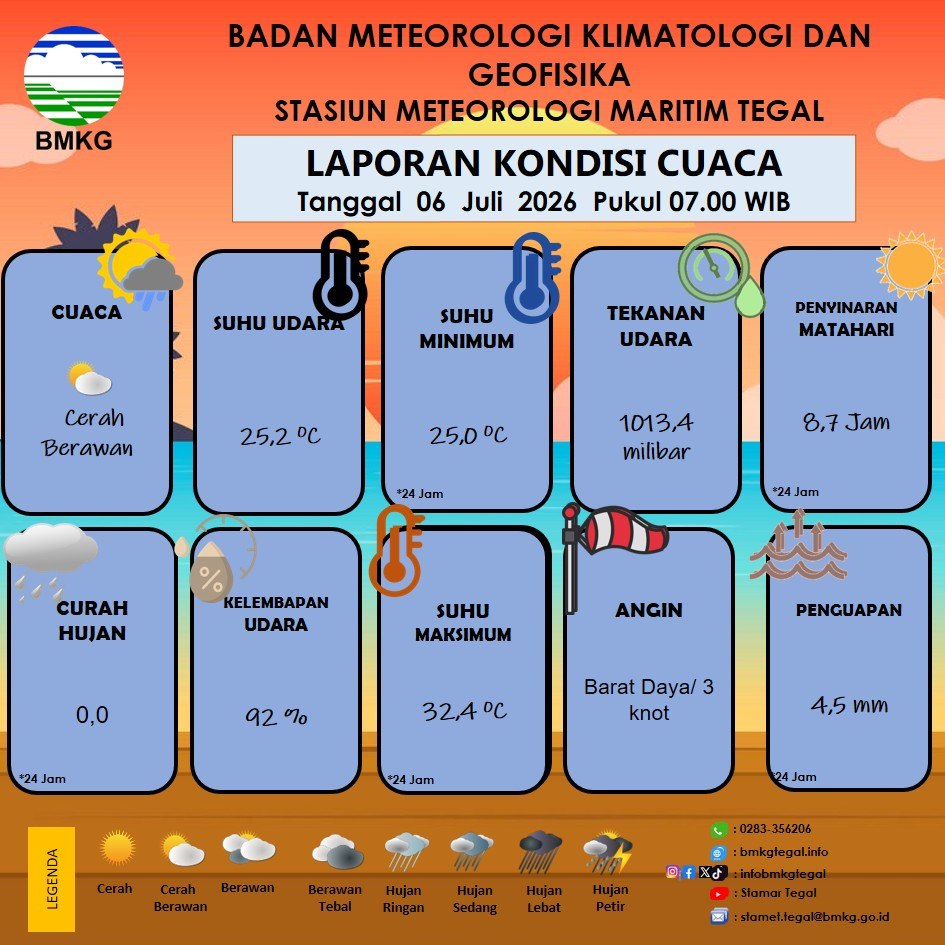 Laporan Kondisi Cuaca Kota Tegal