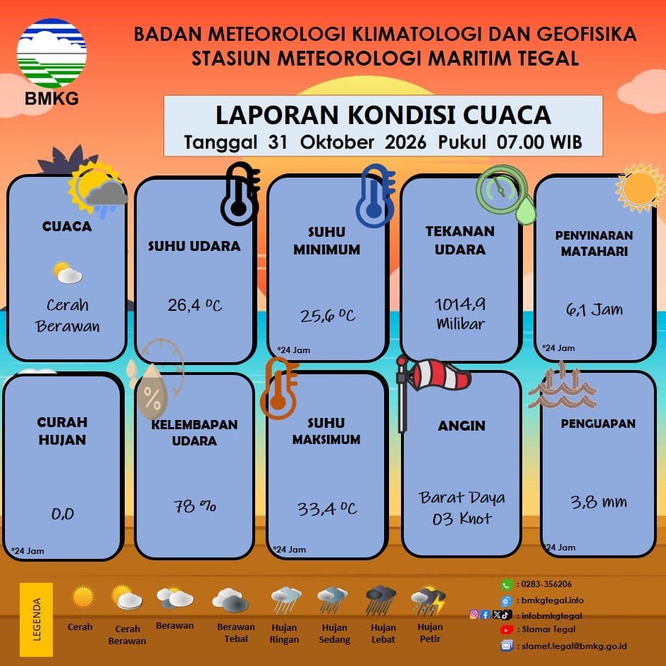 Laporan Kondisi Cuaca Kota Tegal